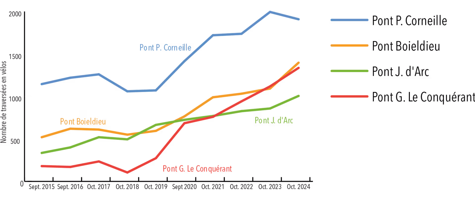 Graphique des évolution annuelle des traversées à vélo de septembre et octobre 2024